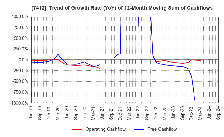 7412 ATOM CORPORATION: Trend of Growth Rate (YoY) of 12-Month Moving Sum of Cashflows