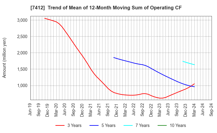 7412 ATOM CORPORATION: Trend of Mean of 12-Month Moving Sum of Operating CF