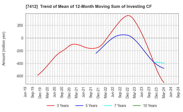 7412 ATOM CORPORATION: Trend of Mean of 12-Month Moving Sum of Investing CF