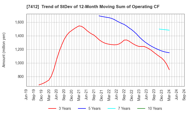 7412 ATOM CORPORATION: Trend of StDev of 12-Month Moving Sum of Operating CF