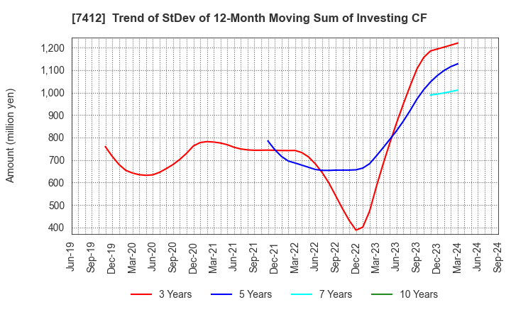 7412 ATOM CORPORATION: Trend of StDev of 12-Month Moving Sum of Investing CF