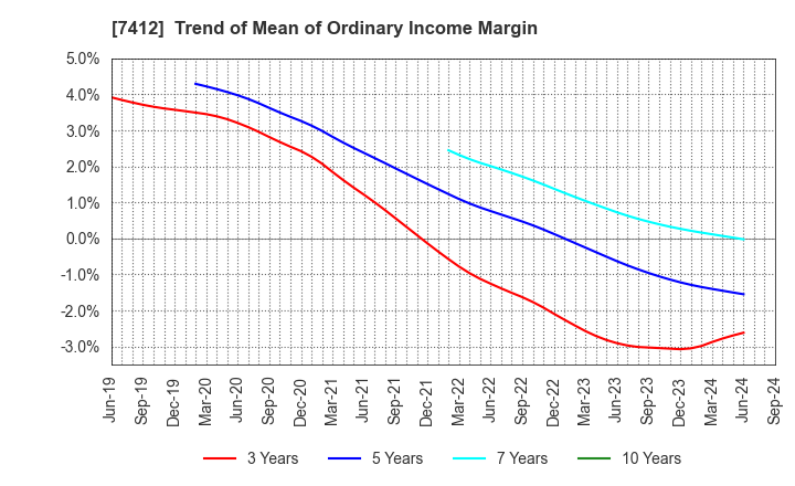 7412 ATOM CORPORATION: Trend of Mean of Ordinary Income Margin