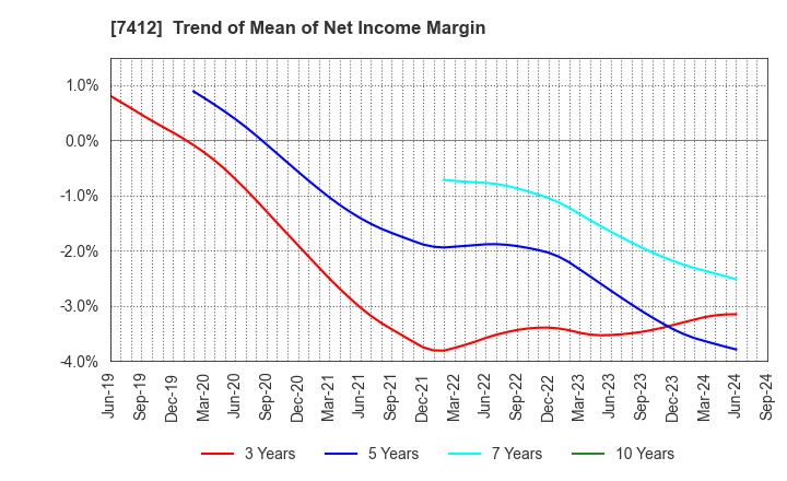 7412 ATOM CORPORATION: Trend of Mean of Net Income Margin