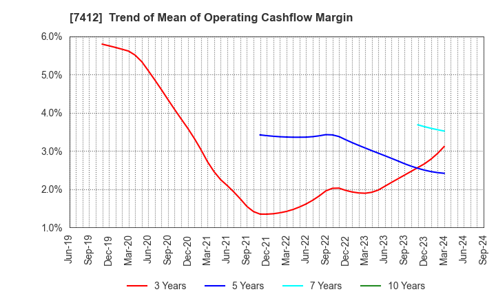 7412 ATOM CORPORATION: Trend of Mean of Operating Cashflow Margin