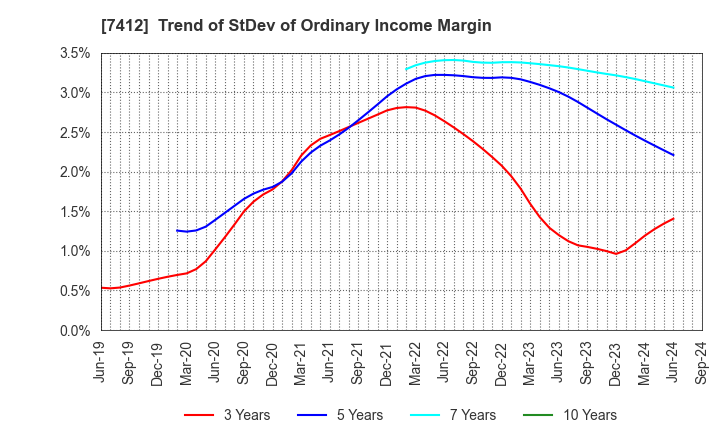 7412 ATOM CORPORATION: Trend of StDev of Ordinary Income Margin