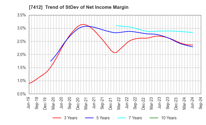 7412 ATOM CORPORATION: Trend of StDev of Net Income Margin