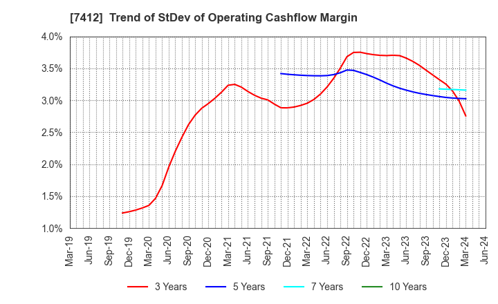 7412 ATOM CORPORATION: Trend of StDev of Operating Cashflow Margin