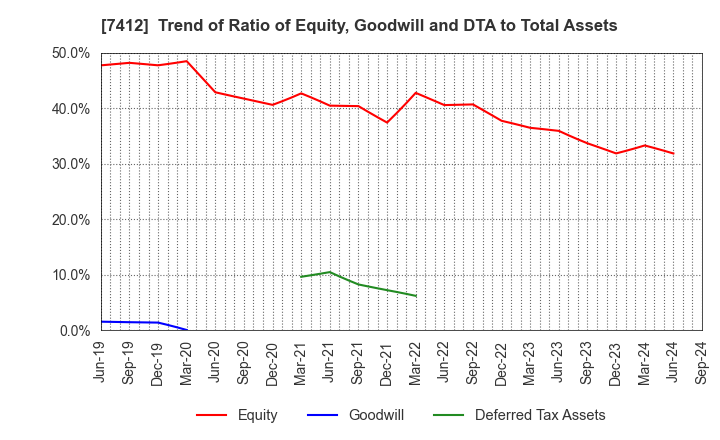 7412 ATOM CORPORATION: Trend of Ratio of Equity, Goodwill and DTA to Total Assets