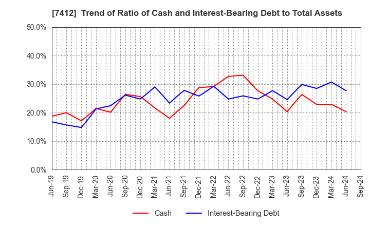 7412 ATOM CORPORATION: Trend of Ratio of Cash and Interest-Bearing Debt to Total Assets