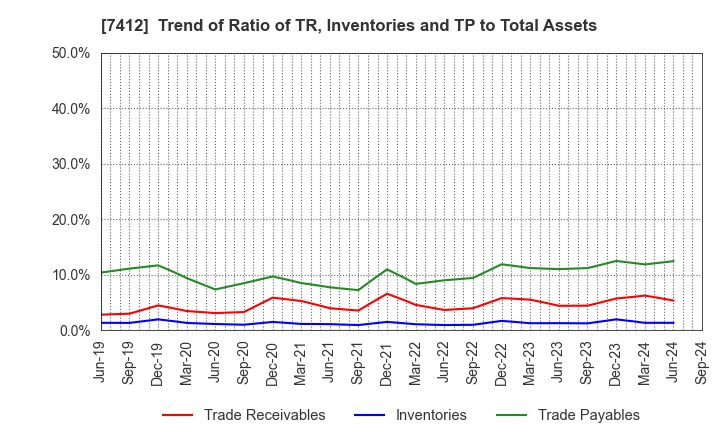 7412 ATOM CORPORATION: Trend of Ratio of TR, Inventories and TP to Total Assets