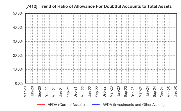 7412 ATOM CORPORATION: Trend of Ratio of Allowance For Doubtful Accounts to Total Assets