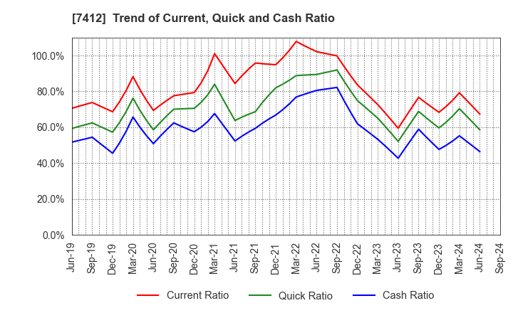 7412 ATOM CORPORATION: Trend of Current, Quick and Cash Ratio