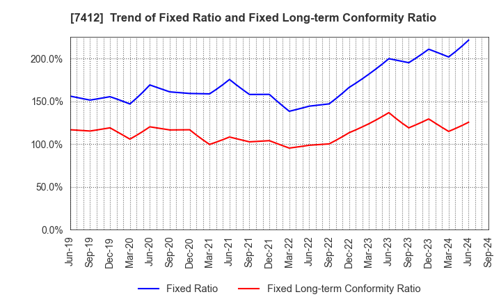 7412 ATOM CORPORATION: Trend of Fixed Ratio and Fixed Long-term Conformity Ratio