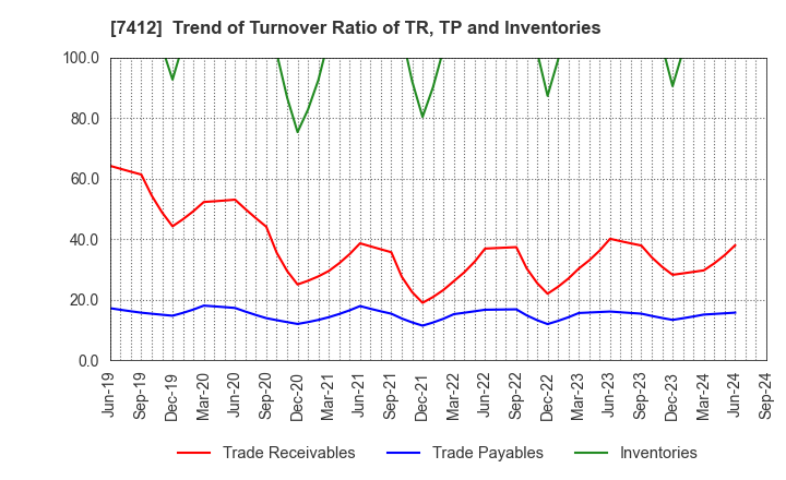 7412 ATOM CORPORATION: Trend of Turnover Ratio of TR, TP and Inventories