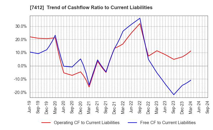 7412 ATOM CORPORATION: Trend of Cashflow Ratio to Current Liabilities