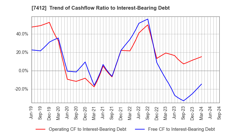 7412 ATOM CORPORATION: Trend of Cashflow Ratio to Interest-Bearing Debt