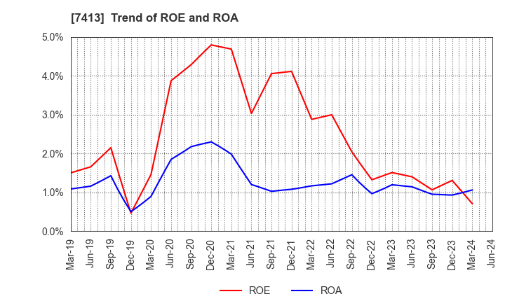 7413 Sokensha Co.,Ltd.: Trend of ROE and ROA