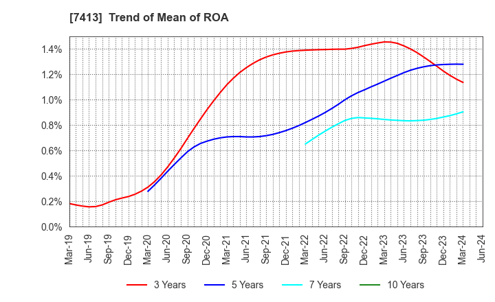 7413 Sokensha Co.,Ltd.: Trend of Mean of ROA