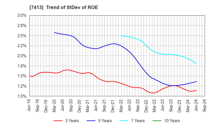 7413 Sokensha Co.,Ltd.: Trend of StDev of ROE