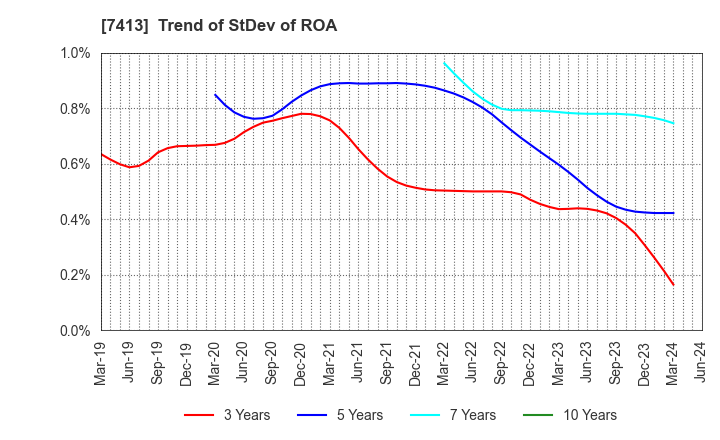 7413 Sokensha Co.,Ltd.: Trend of StDev of ROA
