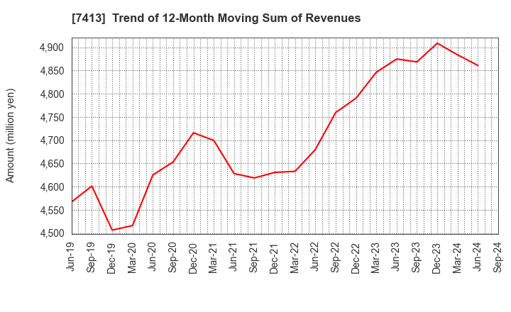 7413 Sokensha Co.,Ltd.: Trend of 12-Month Moving Sum of Revenues