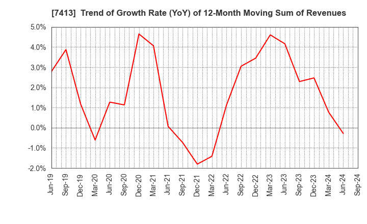 7413 Sokensha Co.,Ltd.: Trend of Growth Rate (YoY) of 12-Month Moving Sum of Revenues