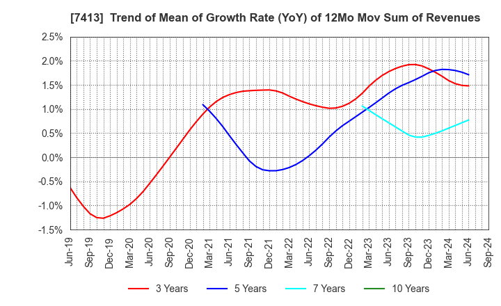 7413 Sokensha Co.,Ltd.: Trend of Mean of Growth Rate (YoY) of 12Mo Mov Sum of Revenues