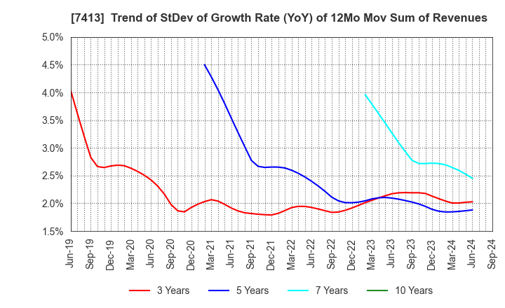 7413 Sokensha Co.,Ltd.: Trend of StDev of Growth Rate (YoY) of 12Mo Mov Sum of Revenues