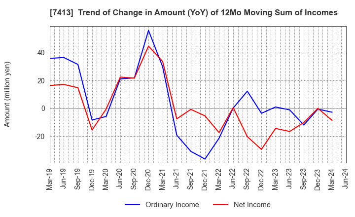 7413 Sokensha Co.,Ltd.: Trend of Change in Amount (YoY) of 12Mo Moving Sum of Incomes