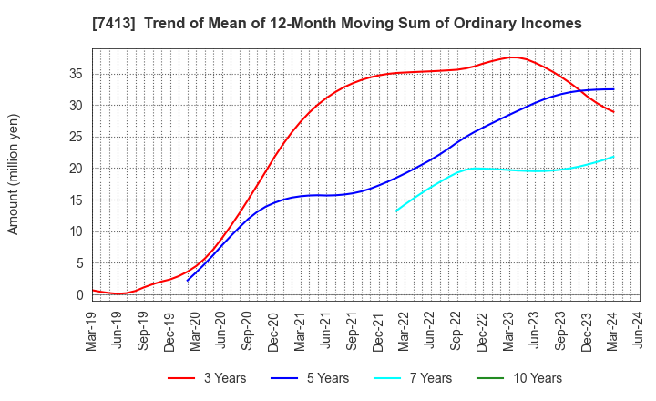 7413 Sokensha Co.,Ltd.: Trend of Mean of 12-Month Moving Sum of Ordinary Incomes