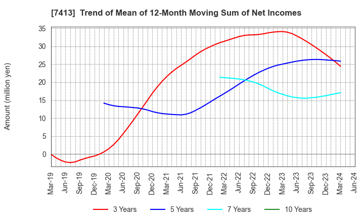 7413 Sokensha Co.,Ltd.: Trend of Mean of 12-Month Moving Sum of Net Incomes