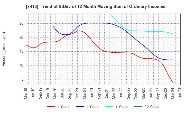 7413 Sokensha Co.,Ltd.: Trend of StDev of 12-Month Moving Sum of Ordinary Incomes