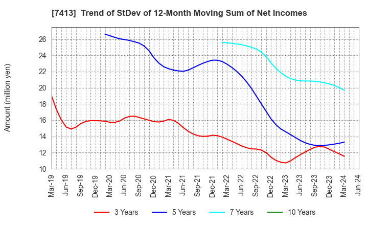 7413 Sokensha Co.,Ltd.: Trend of StDev of 12-Month Moving Sum of Net Incomes