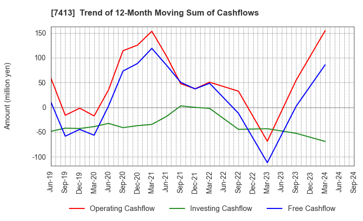 7413 Sokensha Co.,Ltd.: Trend of 12-Month Moving Sum of Cashflows