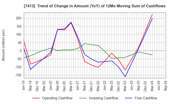 7413 Sokensha Co.,Ltd.: Trend of Change in Amount (YoY) of 12Mo Moving Sum of Cashflows