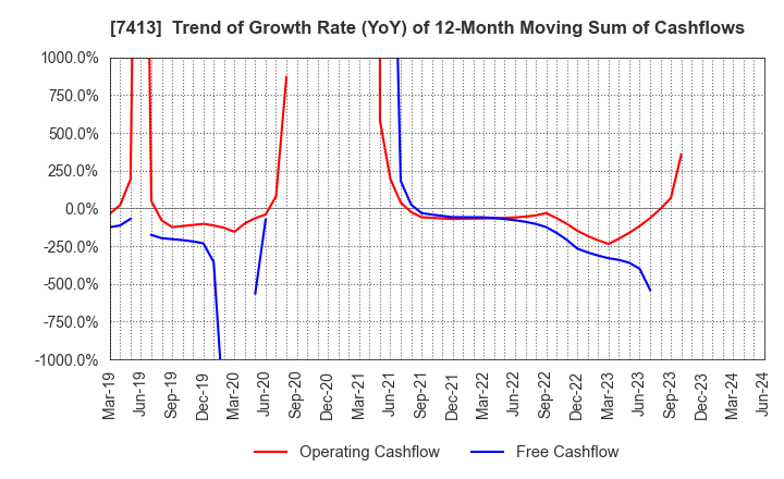 7413 Sokensha Co.,Ltd.: Trend of Growth Rate (YoY) of 12-Month Moving Sum of Cashflows