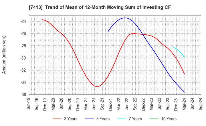 7413 Sokensha Co.,Ltd.: Trend of Mean of 12-Month Moving Sum of Investing CF