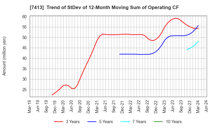 7413 Sokensha Co.,Ltd.: Trend of StDev of 12-Month Moving Sum of Operating CF