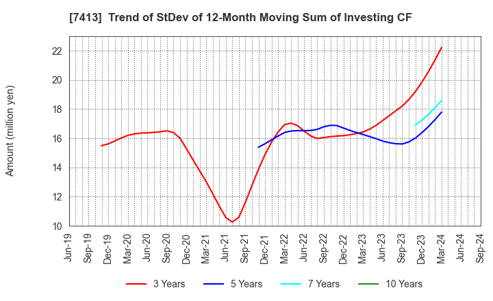 7413 Sokensha Co.,Ltd.: Trend of StDev of 12-Month Moving Sum of Investing CF