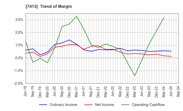 7413 Sokensha Co.,Ltd.: Trend of Margin