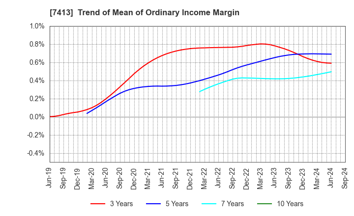 7413 Sokensha Co.,Ltd.: Trend of Mean of Ordinary Income Margin