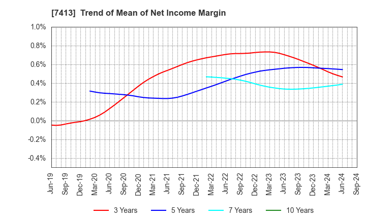 7413 Sokensha Co.,Ltd.: Trend of Mean of Net Income Margin