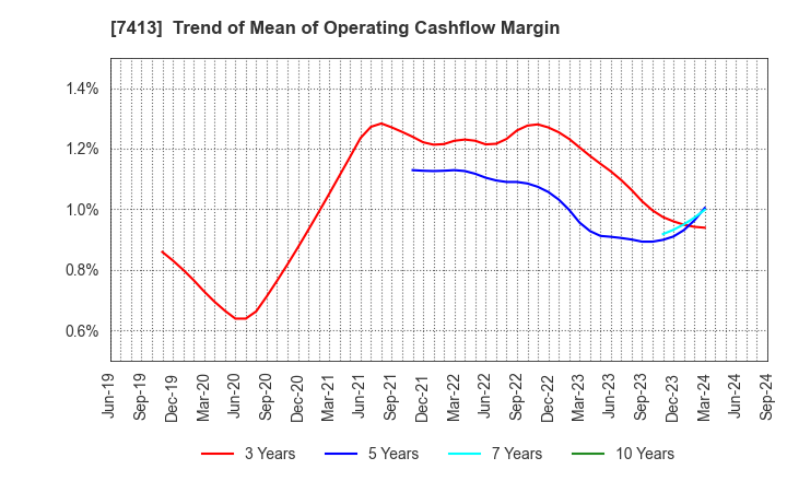 7413 Sokensha Co.,Ltd.: Trend of Mean of Operating Cashflow Margin