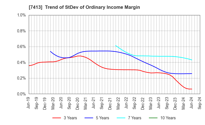 7413 Sokensha Co.,Ltd.: Trend of StDev of Ordinary Income Margin