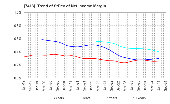 7413 Sokensha Co.,Ltd.: Trend of StDev of Net Income Margin