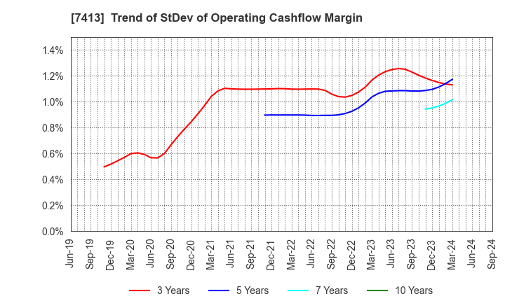 7413 Sokensha Co.,Ltd.: Trend of StDev of Operating Cashflow Margin