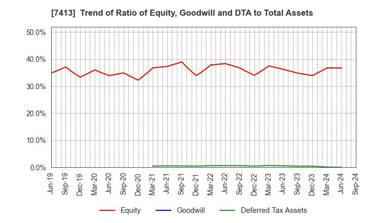 7413 Sokensha Co.,Ltd.: Trend of Ratio of Equity, Goodwill and DTA to Total Assets