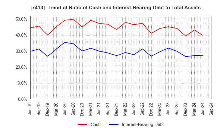 7413 Sokensha Co.,Ltd.: Trend of Ratio of Cash and Interest-Bearing Debt to Total Assets