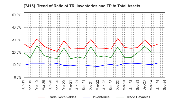 7413 Sokensha Co.,Ltd.: Trend of Ratio of TR, Inventories and TP to Total Assets