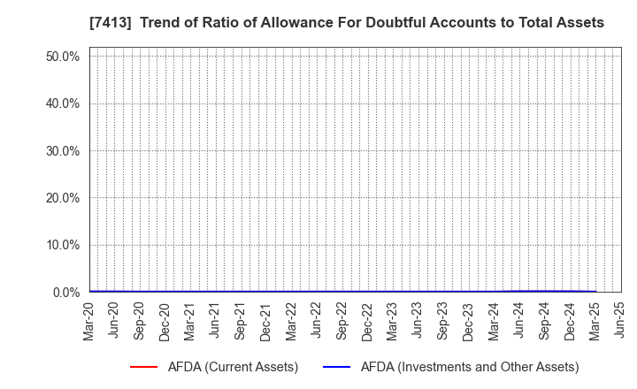 7413 Sokensha Co.,Ltd.: Trend of Ratio of Allowance For Doubtful Accounts to Total Assets